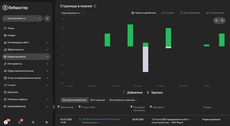 Отчёт «Страницы в поиске» в Яндекс Вебмастере: график новых и удалённых страниц — 7 добавлено, 0 удалено, положительная динамика индексации