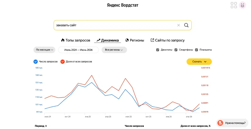 Вкладка «Динамика» в Вордстате: график спроса «заказать сайт» за два года — сезонные пики и общий тренд